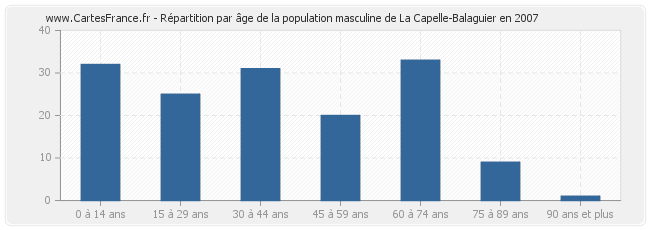 Répartition par âge de la population masculine de La Capelle-Balaguier en 2007